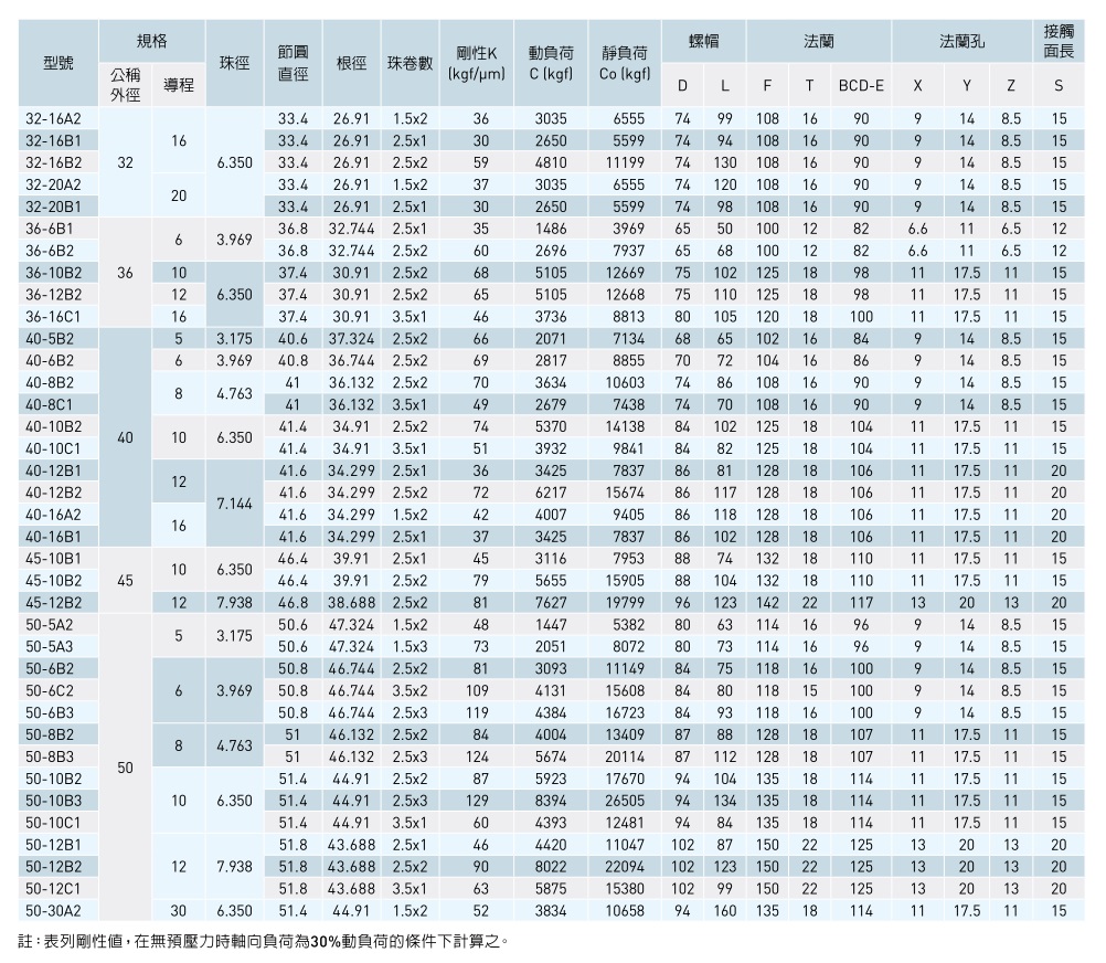 滾珠絲桿參數(shù)表