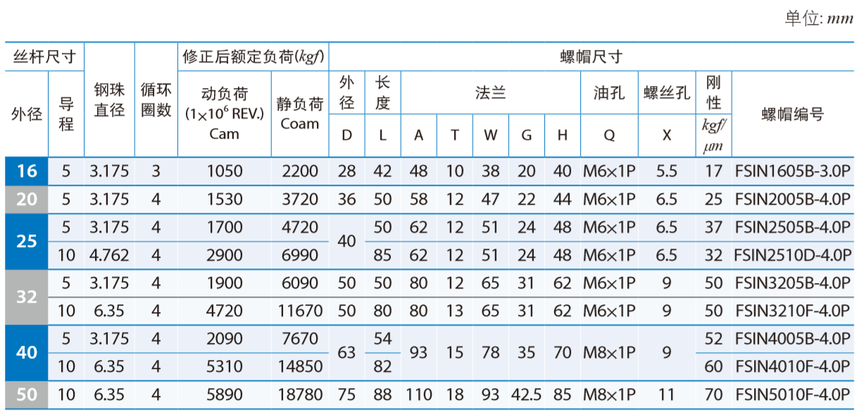 DIN標(biāo)準(zhǔn)規(guī)格系列- FSIN